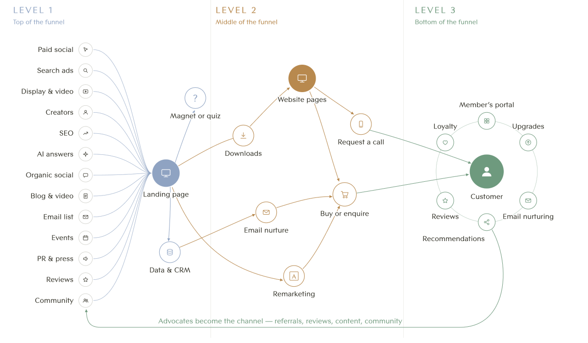 The In-House Engine: every channel feeds a landing page, data and CRM; conversions via website, downloads and email; advocates loop back into the journey.